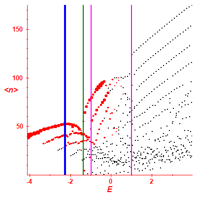 Peres lattice <N>